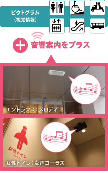 図版：音声を組み合わせた案内サイン