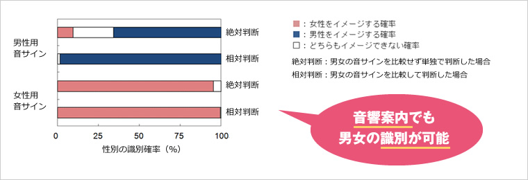 図版：音サインの心理実験の結果