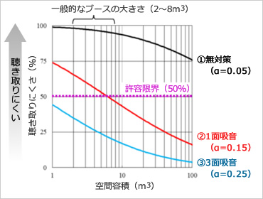 図版：聞き取りにくさの設計チャート