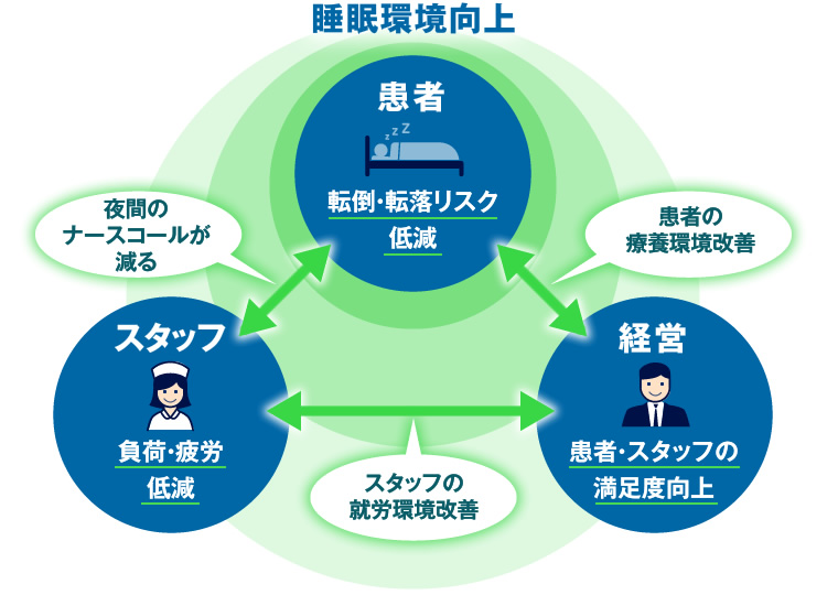 図版：睡眠環境向上型病室の概念図