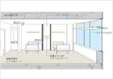 図版：昼光暴露照度を高めるためのライトシェルフと個別循環空調を採用した病室