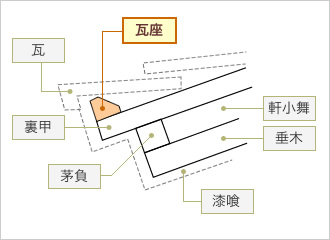 図：瓦座部分の断面図