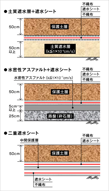 図版：表面遮水工タイプ