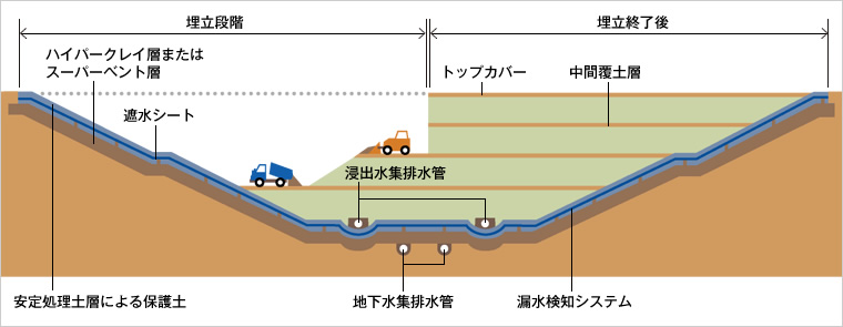 土質遮水層を用いた複合遮水構造のイメージ図
