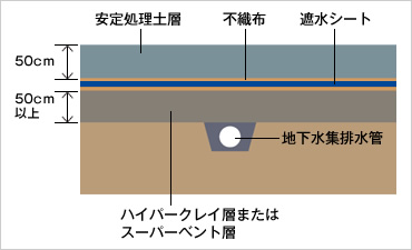 図版：複合遮水構造断面図（底面部）