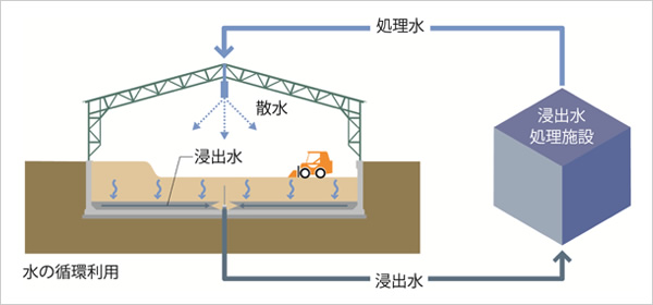 図版：処理水の循環利用（クローズド化）