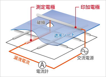 図版：漏洩箇所検出原理図