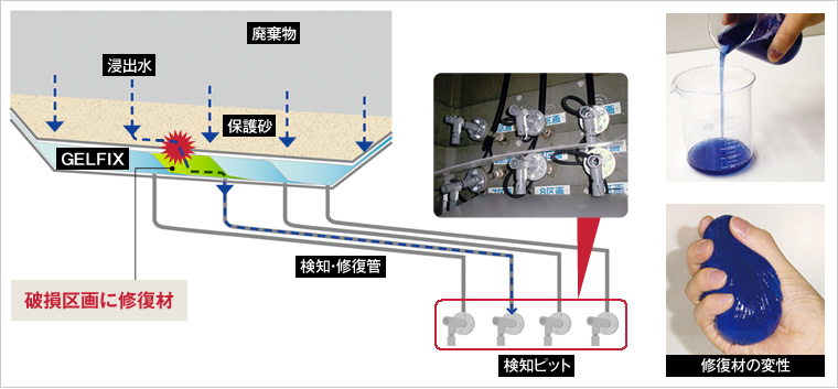 図版：検知・修復システム詳細図