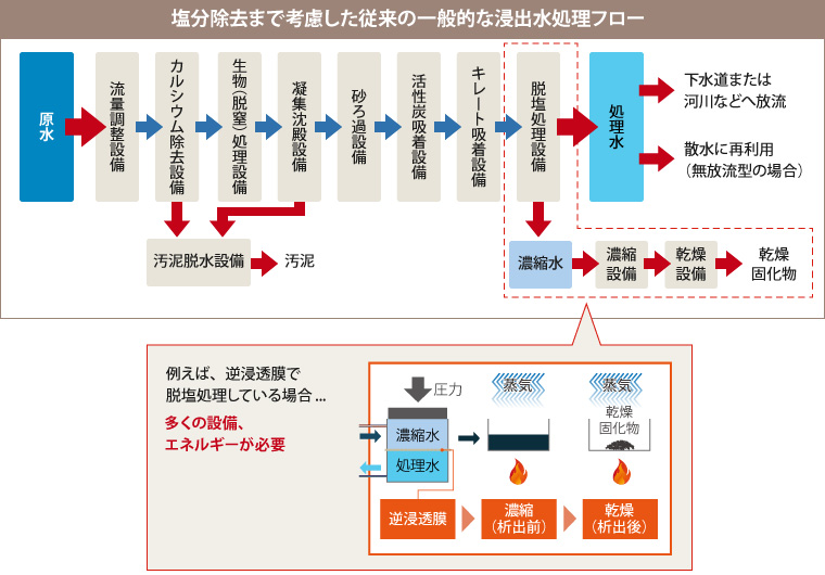 図版：一般的な浸出水処理フロー