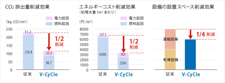 図版：環境省実証事業での検証結果