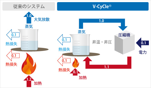 図版：従来のシステムとV-CyCleの熱消費の違い（イメージ）