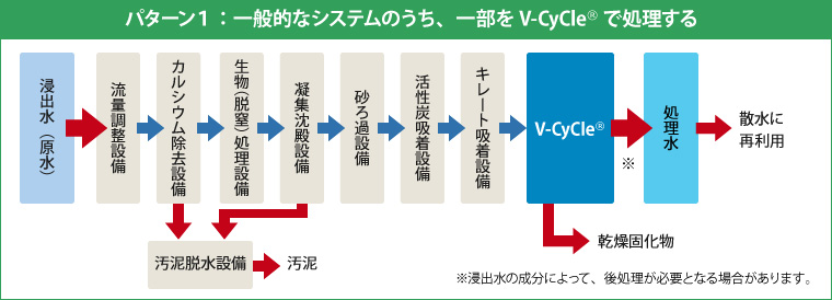 図版：パターン１：一般的なシステムのうち、一部をV-CyCleで処理する