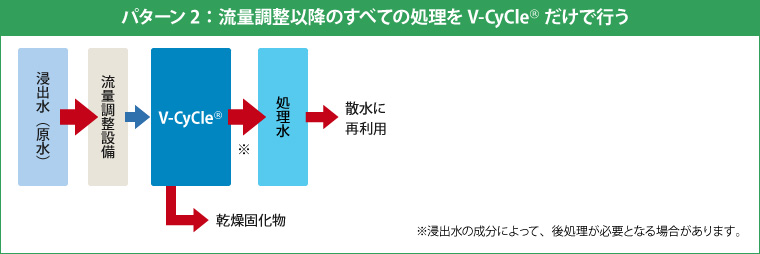 図版：パターン2：流量調整以降のすべての処理をV-CyCleだけで行う