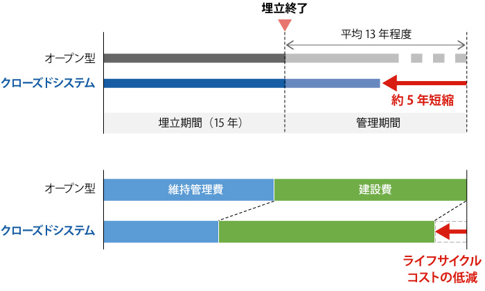 図版：オープン型とクローズドシステムのライフサイクルコスト比較（例）