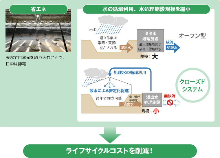 図版：ライフサイクルコストを削減