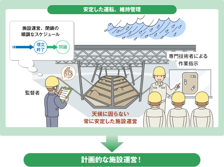 図版：計画的な施設運営