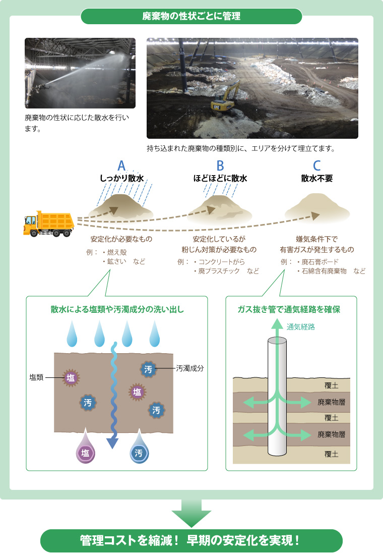 図版：管理コストを縮減！ 早期の安定化を実現