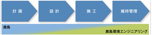 鹿島グループとしての取組みフロー