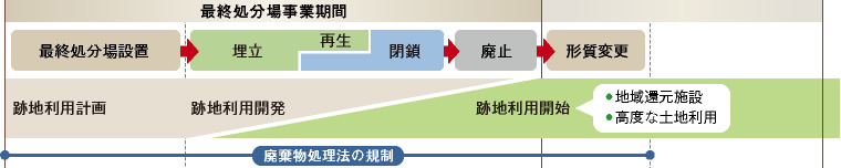 「最終処分場」のライフサイクル