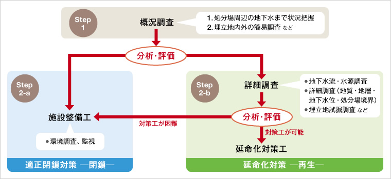 最終処分場の再生と閉鎖の流れ