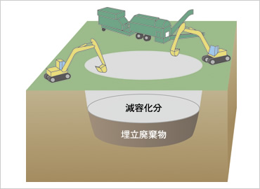 図版：掘起し選別による減容化