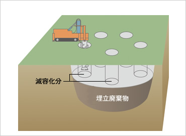 図版：圧密による減容化