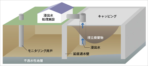 図版：不適正処分場の適正閉鎖イメージ図