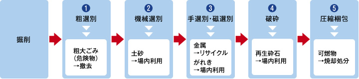 図版：掘起し選別フロー例