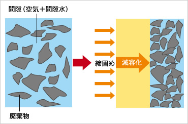 図版：減容化概念図