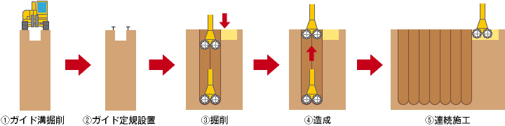 図版：ACTMウォール工法施工手順