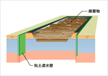 図版：最終処分場の遮水工