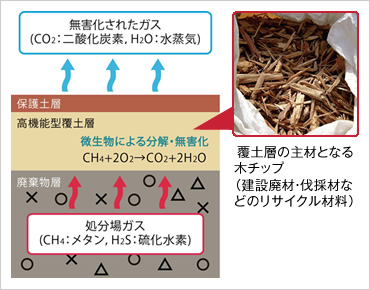 図版：高機能型覆土の原理