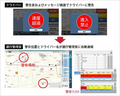 図版：運搬車両が速度超過や進入禁止エリア内へ侵入した場合、ドライバーに警告するとともに、運行管理室のモニターでも警告位置が地図モニター上に表示され、ドライバー名が自動通報されます