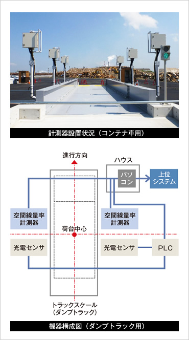 図版：空間線量率高速計測システムの概要