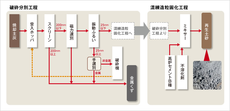 図版：焼却灰の再資源化フロー