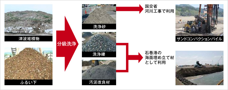 図版：土壌洗浄による生成物の再利用