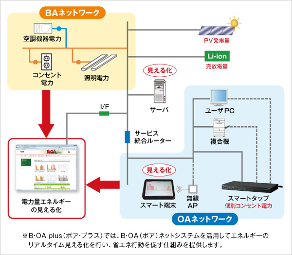 図版：エネルギーのリアルタイム見える化システム