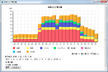 図版：オフィスにおけるコンセントの電力消費量の内訳をグラフ表示