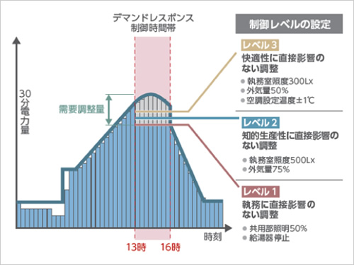 図版：デマンドレスポンス実行