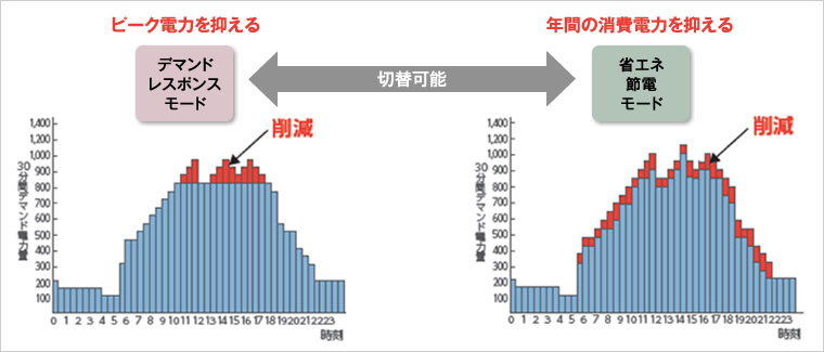 図版：制御モード切替