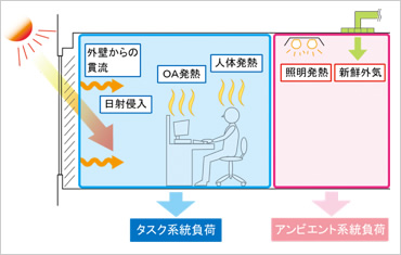 図版：タスク／アンビエント系統の熱負荷分離概念