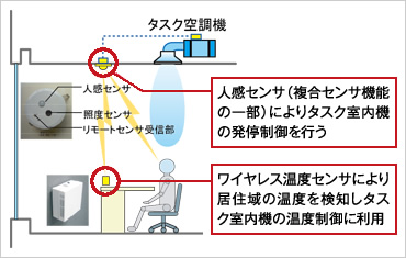 図版：タスク系統の空調制御