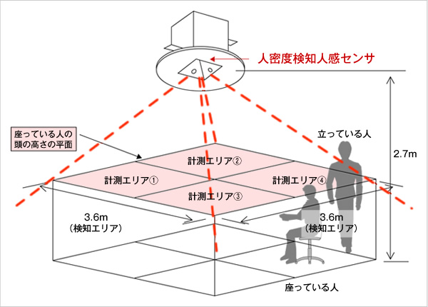 図版：新開発した人密度検知人感センサ