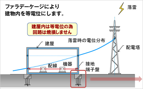 図版：ファラデーアースの概要