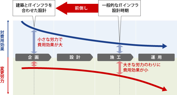 図版：建築計画の段階から、ICTインフラを設計し、無駄なコストを削減