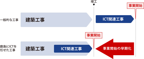 図版：建物と同時にICTインフラを引渡し、事業開始の早期化を実現