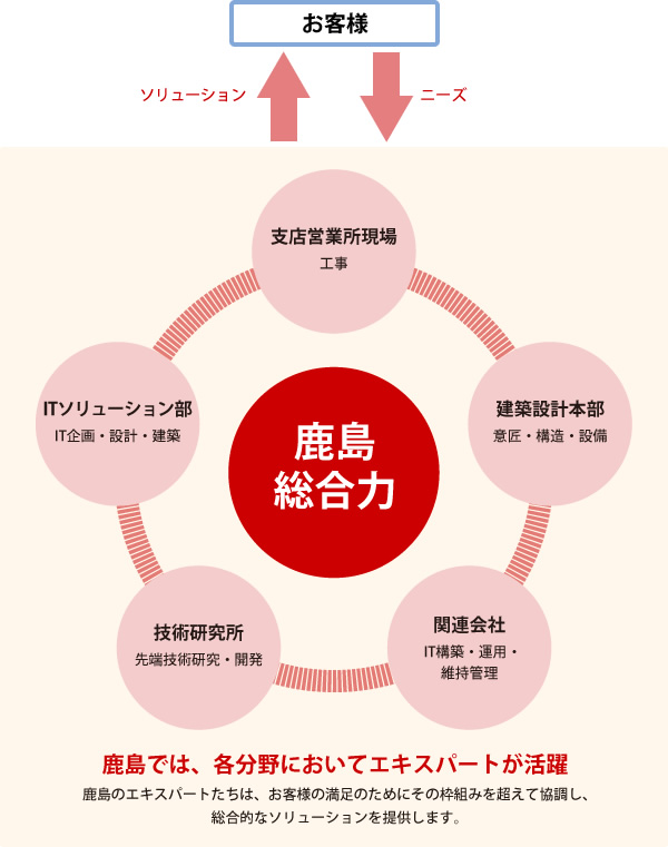 図版：鹿島の総合力で、ICTソリューションを提供いたします