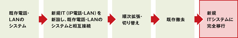 図版：ICT工事のながれ