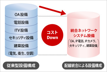 図版：ネットワーク統合による建設コスト構造の変化