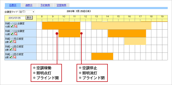 図版：会議室予約システムと連携した照明・空調・ブラインド制御